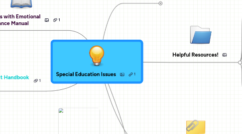 Mind Map: Special Education Issues