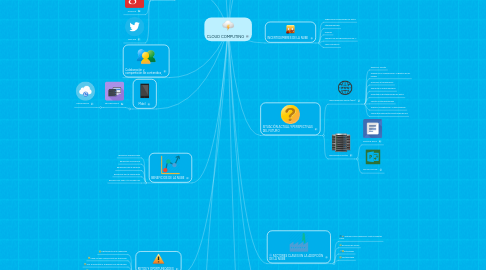 Mind Map: CLOUD COMPUTING
