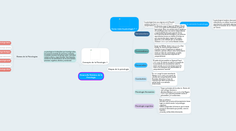 Mind Map: Desarrollo Histórico de la Psicología