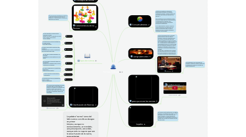 Mind Map: Normas Jurídicas