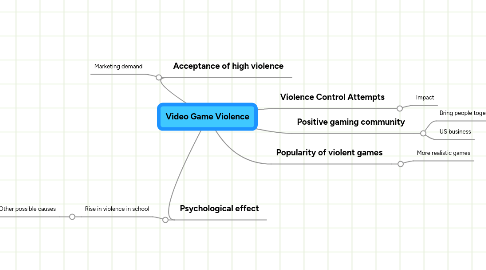Mind Map: Video Game Violence