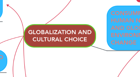 Mind Map: GLOBALIZATION AND CULTURAL CHOICE