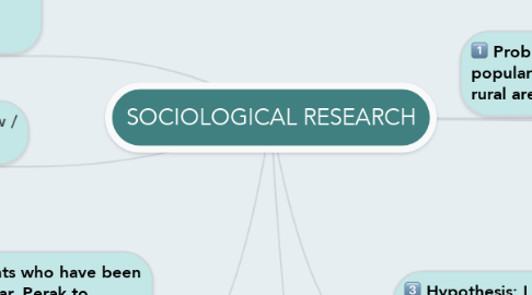Mind Map: SOCIOLOGICAL RESEARCH