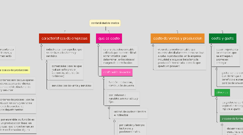 Mind Map: contabilidad de costos