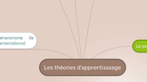 Mind Map: Les théories d'apprentisssage