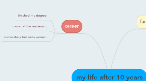 Mind Map: my life after 10 years