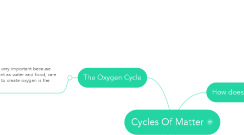 Mind Map: Cycles Of Matter