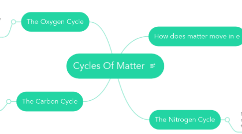 Mind Map: Cycles Of Matter