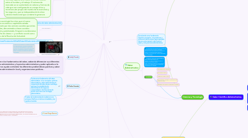 Mind Map: FUNDAMENTOS DEL SABER ADMINISTRATIVO