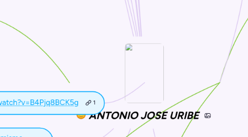 Mind Map: ANTONIO JOSE URIBE