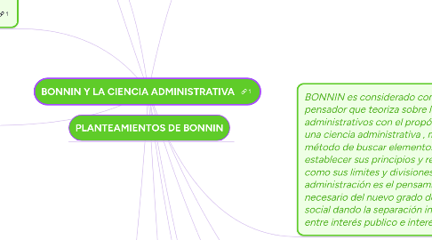 Mind Map: BONNIN Y LA CIENCIA ADMINISTRATIVA