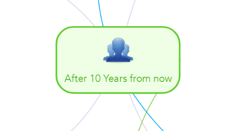 Mind Map: After 10 Years from now