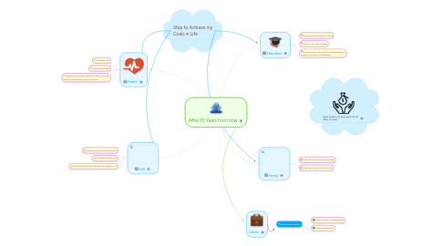 Mind Map: After 10 Years from now