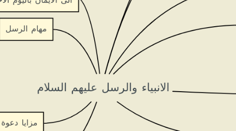 Mind Map: الانبياء والرسل عليهم السلام