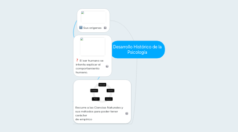 Mind Map: Desarrollo Histórico de la Psicología