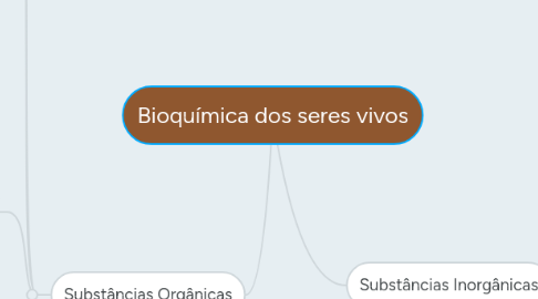 Mind Map: Bioquímica dos seres vivos