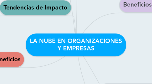 Mind Map: LA NUBE EN ORGANIZACIONES Y EMPRESAS