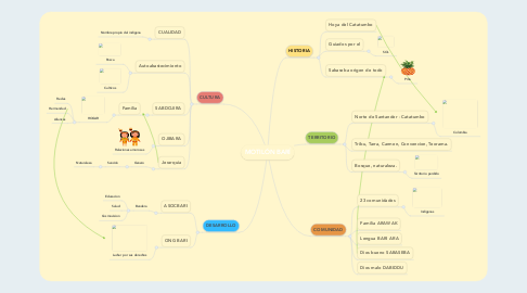 Mind Map: MOTILÓN BARÍ