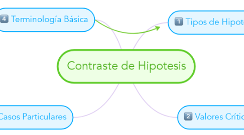 Mind Map: Contraste de Hipotesis