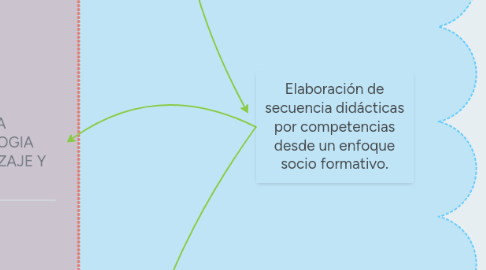 Mind Map: Elaboración de secuencia didácticas por competencias desde un enfoque socio formativo.