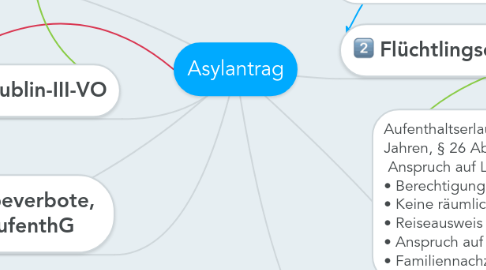 Mind Map: Asylantrag