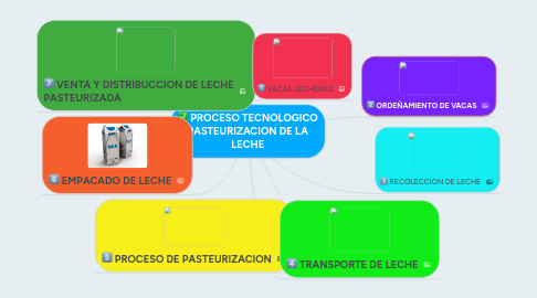 Mind Map: PROCESO TECNOLOGICO PASTEURIZACION DE LA LECHE