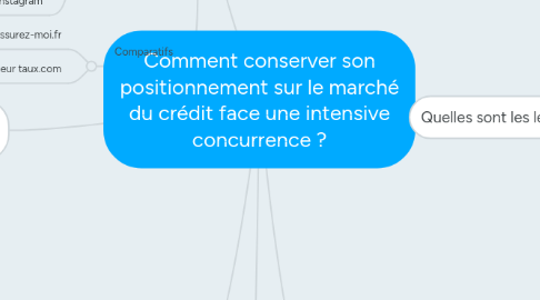 Mind Map: Comment conserver son positionnement sur le marché du crédit face une intensive concurrence ?