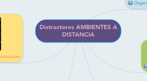 Mind Map: Distractores AMBIENTES A DISTANCIA
