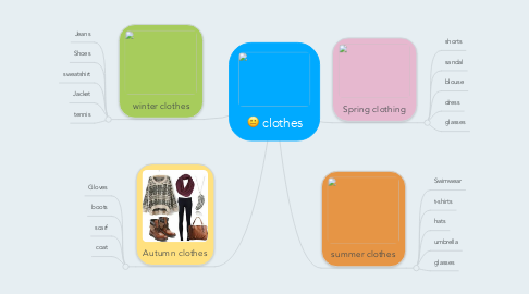 Mind Map: clothes