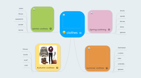 Mind Map: clothes