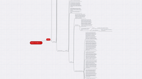 Mind Map: MARCO TEÓRICO