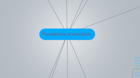 Mind Map: Foundations of education.