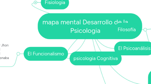 Mind Map: mapa mental Desarrollo de la Psicologia