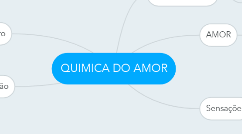Mind Map: QUIMICA DO AMOR