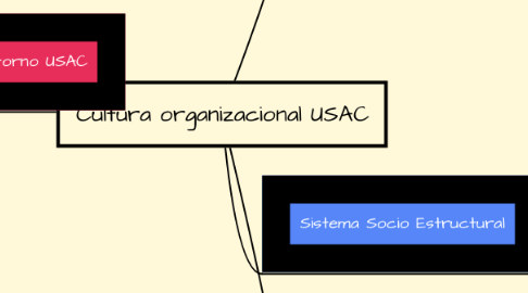 Mind Map: Cultura organizacional USAC