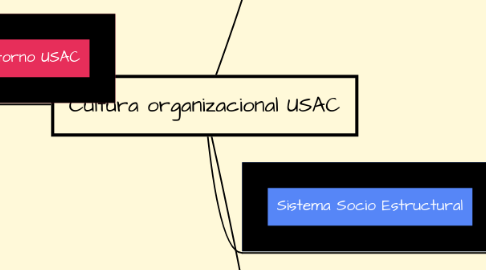 Mind Map: Cultura organizacional USAC