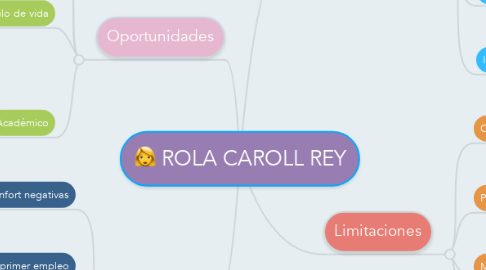 Mind Map: ROLA CAROLL REY