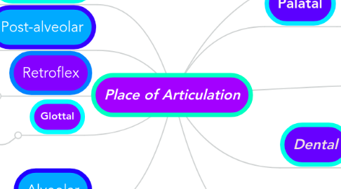 Mind Map: Place of Articulation