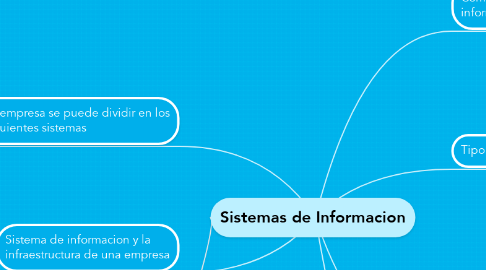 Mind Map: Sistemas de Informacion