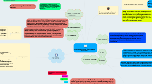 Mind Map: EL DESARROLLO HISTÓRICO DE LA PSICOLOGIA