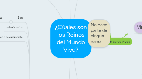 Mind Map: ¿Cúales son los Reinos del Mundo Vivo?