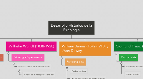 Mind Map: Desarrollo Historico de la Psicologia