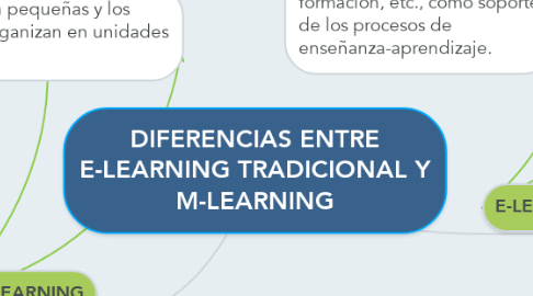 Mind Map: DIFERENCIAS ENTRE E-LEARNING TRADICIONAL Y M-LEARNING