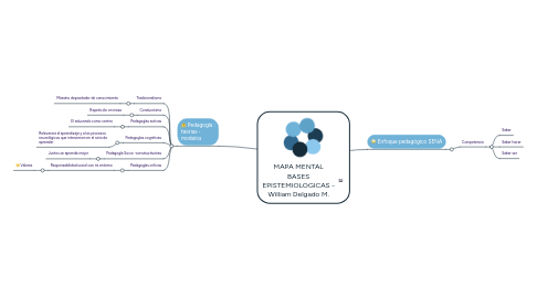 Mind Map: MAPA MENTAL BASES EPISTEMIOLOGICAS - William Delgado M.