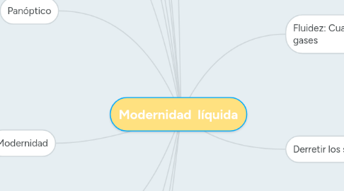 Mind Map: Modernidad  líquida