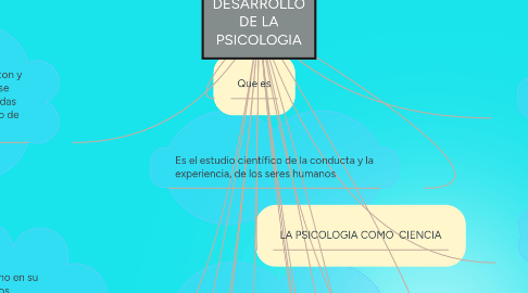 Mind Map: DESARROLLO DE LA PSICOLOGIA