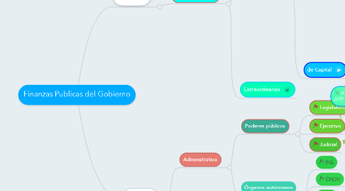 Mind Map: Finanzas Publicas del Gobierno