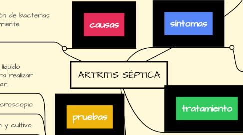 Mind Map: ARTRITIS SÉPTICA