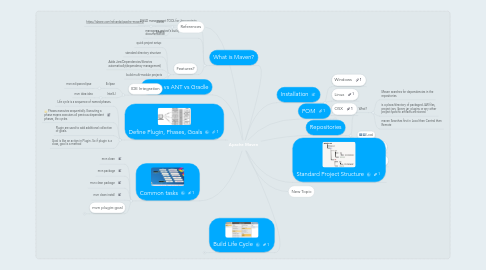 Mind Map: Apache Maven