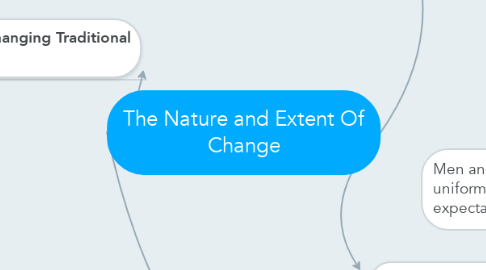 Mind Map: The Nature and Extent Of Change